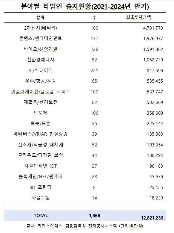 대기업 지분투자 '최애'는 이차전지…올해 로봇·AI '쏠림'