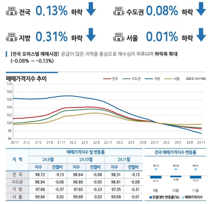 [서울=뉴시스] 한국부동산원의 '11월 오피스텔가격동향조사' 매매가격 동향 2024.12.17 (자료 제공=한국부동산원) photo@newsis.com *재판매 및 DB 금지