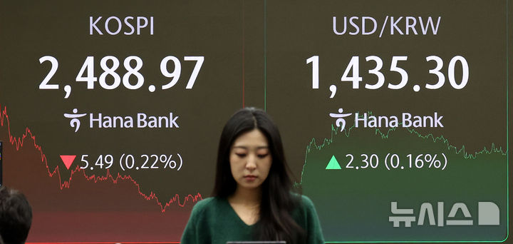 [서울=뉴시스] 추상철 기자 = 코스피는 하락, 코스닥지수는 상승 마감한 16일 오후 서울 중구 하나은행 딜링룸 전광판에 지수가 표시되고 있다. 코스피는 전 거래일 대비 5.49포인트(0.22%) 내린 2488.97에, 코스닥지수는 4.80포인트(0.69%) 오른 698.53에 장을 마쳤다. 2024.12.16. scchoo@newsis.com