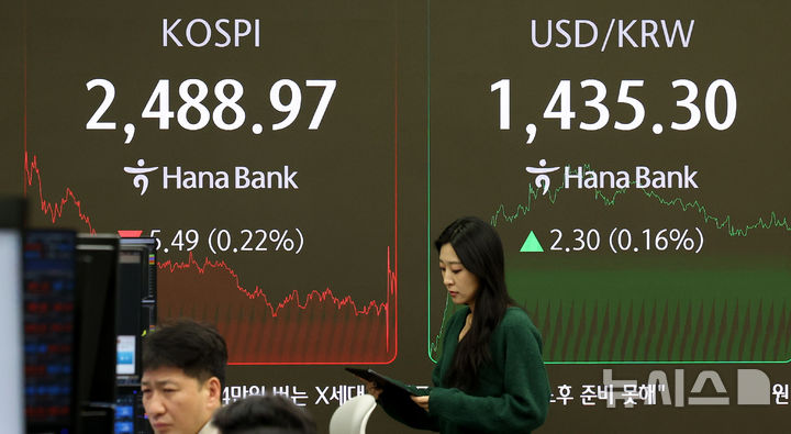 [서울=뉴시스] 추상철 기자 = 코스피는 하락, 코스닥지수는 상승 마감한 16일 오후 서울 중구 하나은행 딜링룸 전광판에 지수가 표시되고 있다.코스피는 전 거래일 대비 5.49포인트(0.22%) 내린 2488.97에, 코스닥지수는 4.80포인트(0.69%) 오른 698.53에 장을 마쳤다. 2024.12.16. scchoo@newsis.com