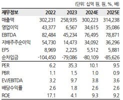 한화證 “삼성전자, 4분기·내년 예상치 하향…목표가↓”