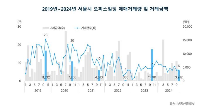 [서울=뉴시스] 상업용 부동산 전문 프롭테크 기업 부동산플래닛은 17일 '2024년 10월 서울 오피스 매매 및 임대시장 동향 보고서'를 발표했다. (그래픽=부동산플래닛 제공) 2024.12.17. photo@newsis.com *재판매 및 DB 금지