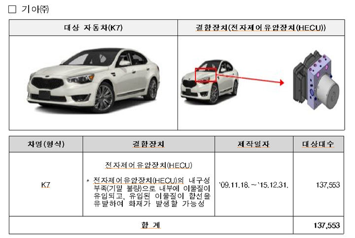 [서울=뉴시스] 국토교통부는 기아, 현대자동차, 한국지엠·지엠아시아퍼시픽지역본부, 혼다코리아에서 제작 또는 수입·판매한 22개 차종 30만7517대에서 제작결함이 발견돼 자발적으로 시정조치(리콜)한다고 17일 밝혔다. 사진은 기아에서 생산한 K7. 2024.12.17. (사진=국토교통부 제공) photo@newsis.com *재판매 및 DB 금지