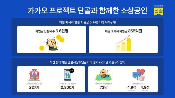 [서울=뉴시스] 카카오가 소상공인 디지털 전환을 지원한 '프로젝트 단골' 사업 성과 공유회를 열었다고 17일 밝혔다. (사진=카카오 제공) *재판매 및 DB 금지