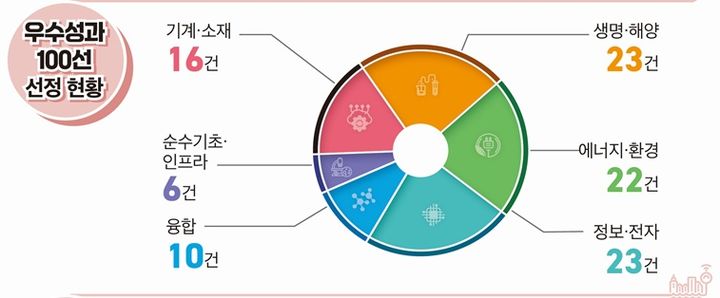 '2024년 국가연구개발 우수성과 100선' 선정 현황. (사진=과기정통부 제공) *재판매 및 DB 금지