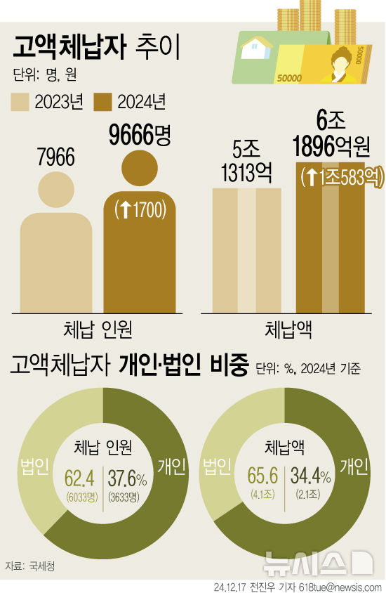 [서울=뉴시스] 17일 국세청이 발표한 '고액·상습체납 신규 명단'에 따르면 지난해 2억원 이상 세금을 납부하지 않은 고액·상급체납자 인원은 9666명으로 1만명에 이르는 것으로 나타났다. 체납액은 6조원을 넘어섰다. (그래픽=전진우 기자) 618tue@newsis.com