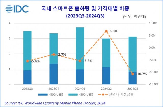 2023년 3분기~2024년 3분기 국내 스마트폰 출하량 및 가격대별 비중. (사진=IDC) *재판매 및 DB 금지