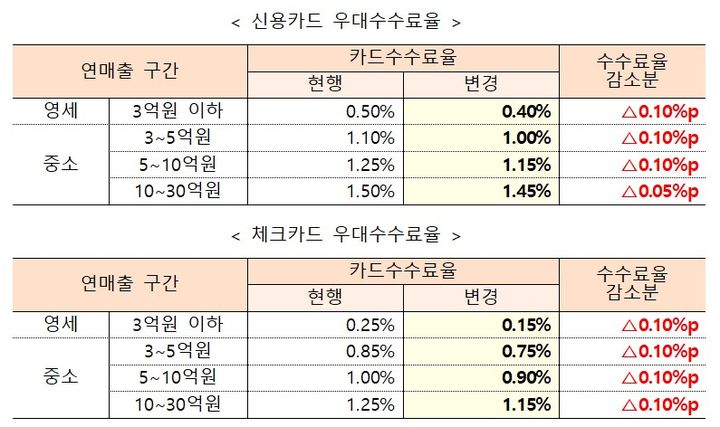 [서울=뉴시스] 2025년 카드수수료 개편방안에 따른 신용·체크카드 우대수수료율. (자료=금융위원회 제공) *재판매 및 DB 금지