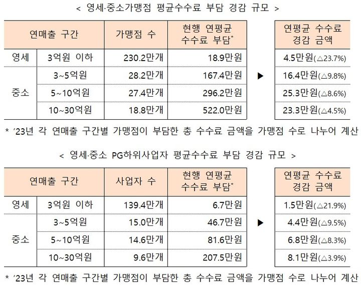 [서울=뉴시스] 2025년 카드수수료 개편방안에 따른 가맹점 평균수수료 부담 경감 규모. (자료=금융위원회 제공) *재판매 및 DB 금지