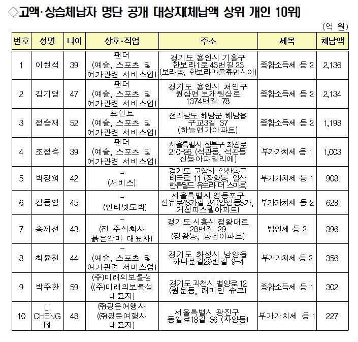 [세종=뉴시스]고액체납자 명단 공개 대상 상위 10명. (자료=국세청 제공) *재판매 및 DB 금지