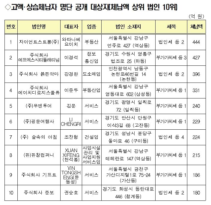 [세종=뉴시스] 고액체납자 명단 공개 대상 법인 상위 10곳. (자료=국세청 제공) *재판매 및 DB 금지