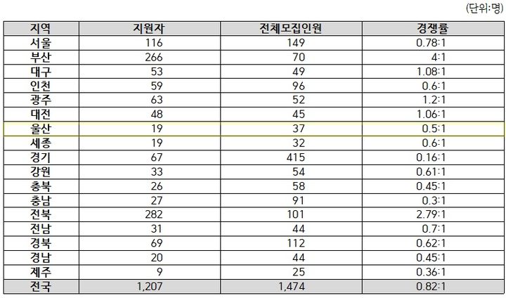 [울산=뉴시스] 구미현 기자 = 전국 17개 시도교육청별 늘봄지원실장 모집 현황. (사진=강경숙 의원실 제공) photo@newsis.com *재판매 및 DB 금지