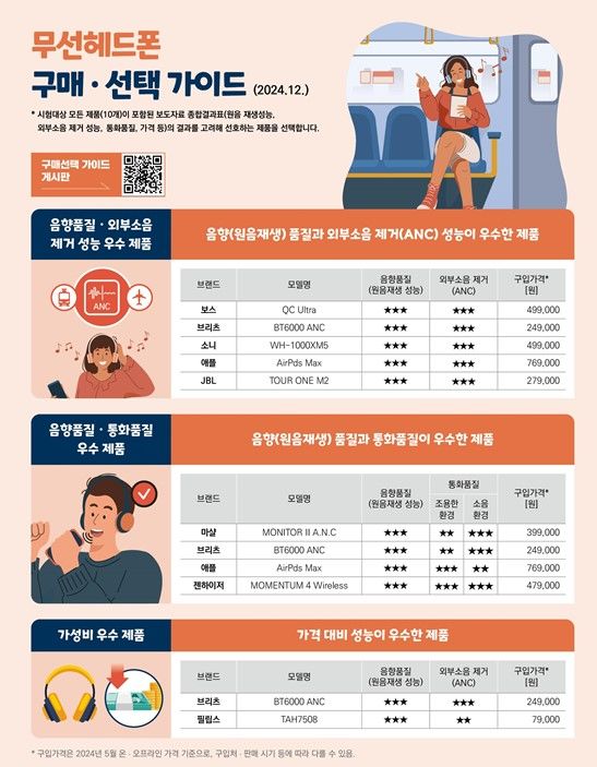 [서울=뉴시스] 18일 한국소비자원(소비자원)이 무선헤드폰 10개 제품의 품질과 안전성 등을 시험평가한 결과, 아이리버(IBH-NC500) 제품이 최대음량이 안전기준을 초과한 것으로 나타났다. (사진=한국소비자원 제공) *재판매 및 DB 금지