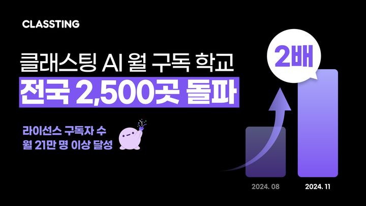 [서울=뉴시스] 클래스팅 AI, 3개월 만에 월 구독 학교 2배 증가 (사진=클래스팅AI 제공) 2024.12.17. photo@newsis.com *재판매 및 DB 금지