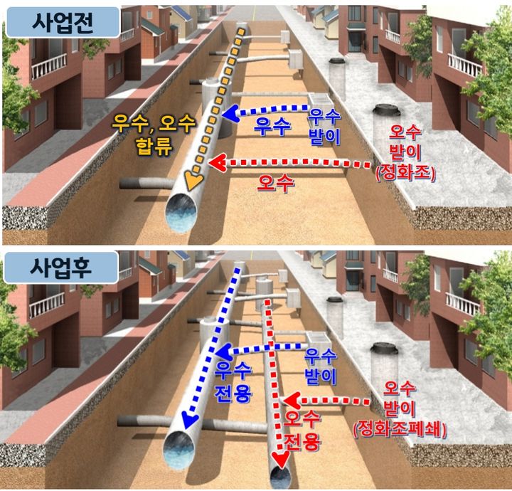 [대구=뉴시스] 기존 우·오수 합류식 관로와 개선된 우·오수 분류식 관로 모식도. (사진=대구시 남구 제공) 2024.12.17. photo@newsis.com *재판매 및 DB 금지