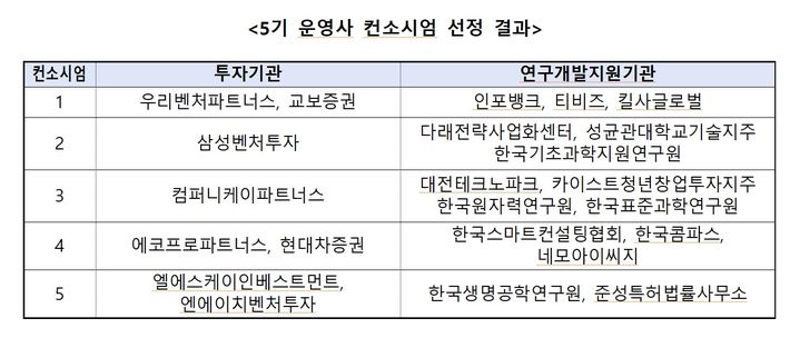 [서울=뉴시스]중기부, '스케일업 팁스' 5기 운영사 컨소시엄 5개 선정.(사진=중소벤처기업부 제공) *재판매 및 DB 금지