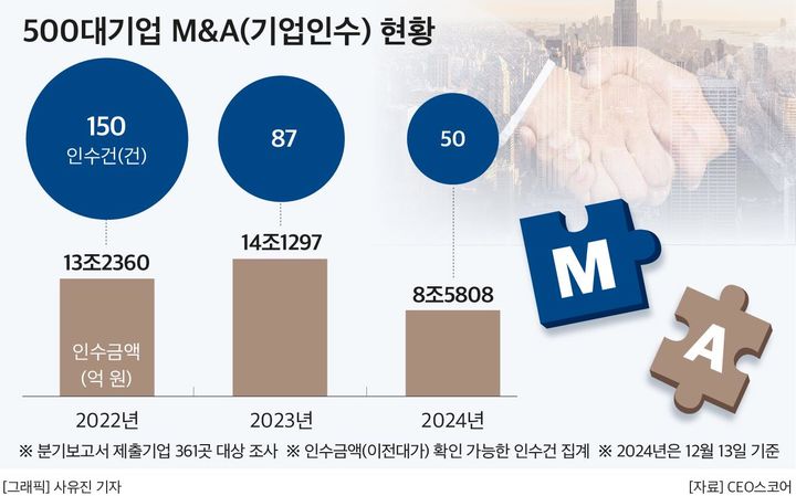 올해 대기업 M&A 투자 39%↓…대한항공-아시아나 '최대'