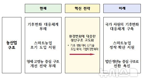 [세종=뉴시스]정부는 18일 오전 서울 종로구 정부서울청사에서 최상목 부총리 겸 기획재정부 장관 주재로 경제관계장관회의 겸 투자활성화 장관회의를 열고 이 같은 내용이 담긴 '농업·농촌 혁신전략'을 발표했다.(사진=농식품부 자료 캡쳐)