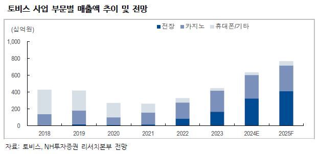 NH證 "토비스, 성장성 대비 극단적인 저평가"