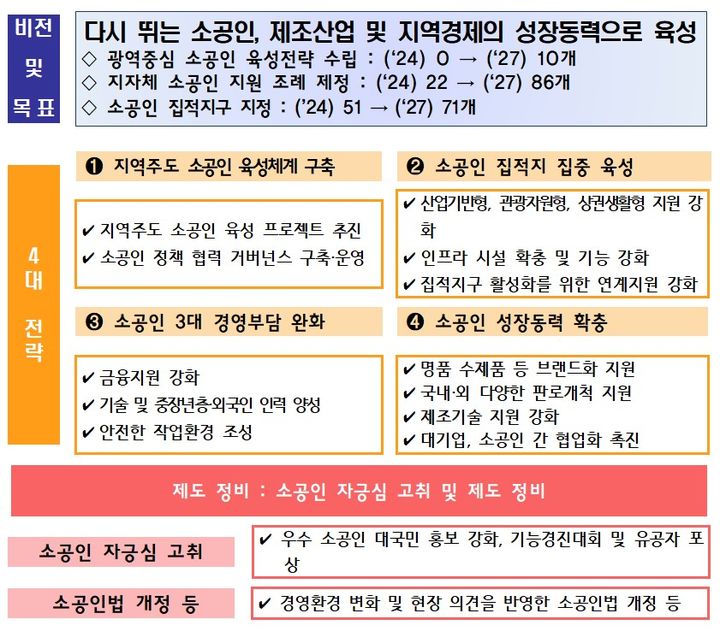 [서울=뉴시스] 소공인 3개년 종합계획 정책비전 및 추진과제 (사진=중소벤처기업부 제공) 2024.12.18. photo@newsis.com *재판매 및 DB 금지