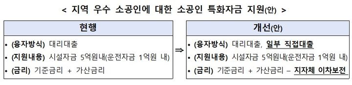 [서울=뉴시스] 지역 우수 소공인에 대한 소공인 특화자금 지원안 (사진=중소벤처기업부 제공) 2024.12.18. photo@newsis.com *재판매 및 DB 금지