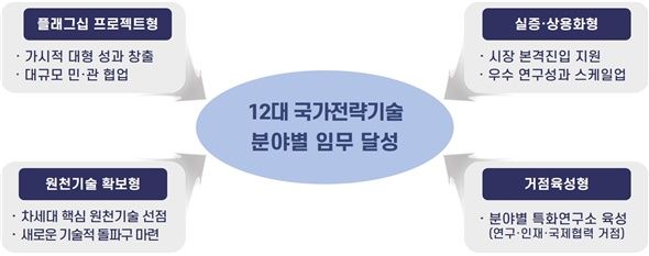 [서울=뉴시스] 전략연구사업의 유형 및 추진 방향. (사진=과기정통부 제공) *재판매 및 DB 금지