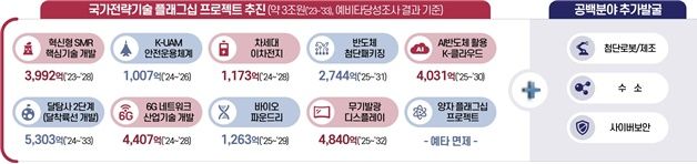 [서울=뉴시스] 플래그십 프로젝트 현황 및 추진방향. (사진=과기정통부 제공) *재판매 및 DB 금지