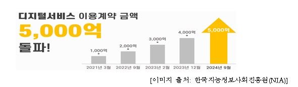 한국정보통신기술협회(TTA)는 올해 디지털서비스 계약 금액은 누적 5000억원을 초과했다고 밝혔다.(출처=한국지능정보사회진흥원) *재판매 및 DB 금지