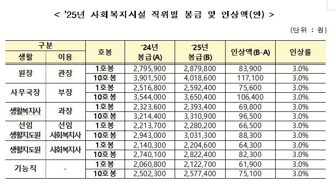 [서울=뉴시스] 사회복지시설 직위별 봉급 및 인상액(안). (자료=복지부 제공) 2024. 12. 18.  *재판매 및 DB 금지