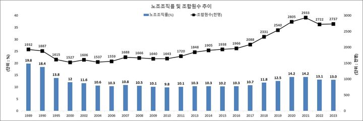 [서울=뉴시스]고용노동부가 18일 발표한 2023년 전국 노동조합 조직현황. 2024.12.18. (자료=고용노동부 제공) *재판매 및 DB 금지