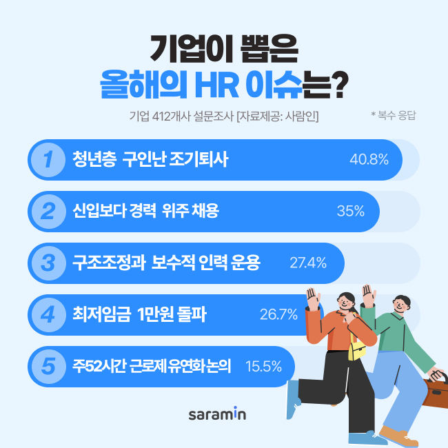 기업이 뽑은 올해의 HR 이슈…'청년층 구인난·조기퇴사'