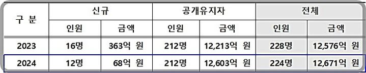 [대전=뉴시스] 관세체납 명단공개 대상자 체납액 현황.(사진=관세청 제공) *재판매 및 DB 금지