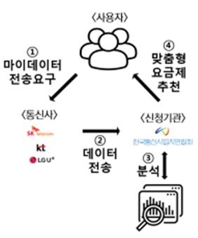 [서울=뉴시스] 과학기술정보통신부가 18일 개최한 제38차 신기술·서비스 심의위원회에서 통신서비스 이용자의 실제 사용량을 분석해 최적의 요금제를 추천하는 서비스에 규제특례를 부여했다. (사진=과기정통부 제공) *재판매 및 DB 금지