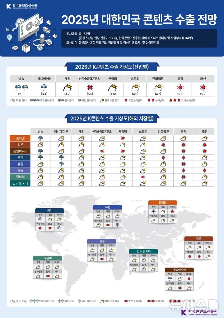 [서울=뉴시스] 2025년 대한민국 콘텐츠 수출 전망. (인포그래픽=콘진원 제공) photo@newsis.com *재판매 및 DB 금지