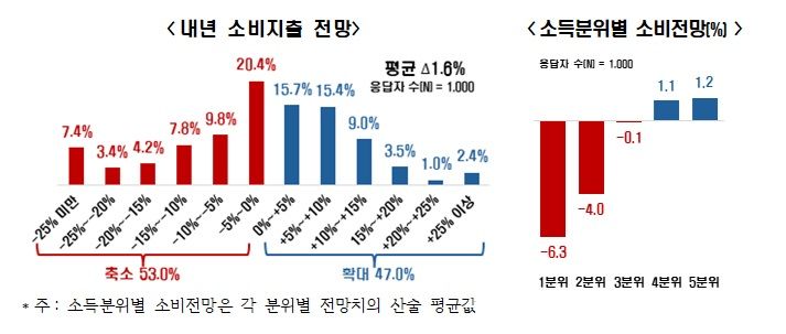 내년 소비 더 위축…국민 53% "가계 지출 줄인다"