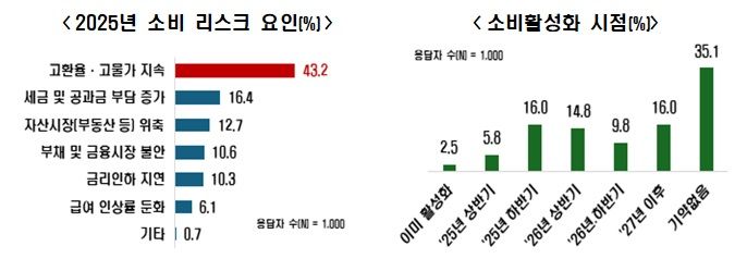 내년 소비 더 위축…국민 53% "가계 지출 줄인다"