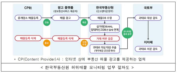 [서울=뉴시스] 한국부동산원 허위매물 모니터링 업무 절차도. 2024.12.18 (사진 제공=한국부동산원) photo@newsis.com *재판매 및 DB 금지