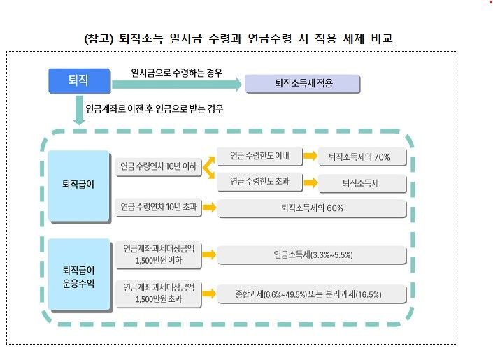 [서울=뉴시스] 퇴직소득 일시금 수령과 연금수령 시 적용 세제 비교. (자료=금융감독원 제공) *재판매 및 DB 금지