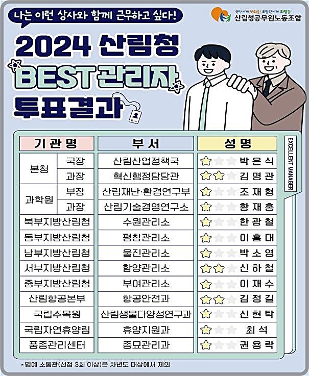 [대전=뉴시스] 산림청노동조합이 발표한 함께 일하고 싶은 베스트 상사 명단.(사진=산림청 노조 제공) *재판매 및 DB 금지