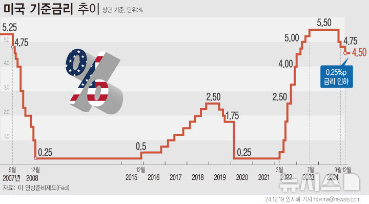 [서울=뉴시스] 미국 연방준비제도(Fed.연준)가 예상대로 기준금리를 기존보다 0.25%포인트 인하했다. 이는 지난 9월 4년 반만의 금리 인하 후 11월에 이어 3번 연속 인하이며 미국 기준금리는 이로써 지난 2022년 12월 수준으로 돌아갔다. (그래픽=안지혜 기자) hokma@newsis.com