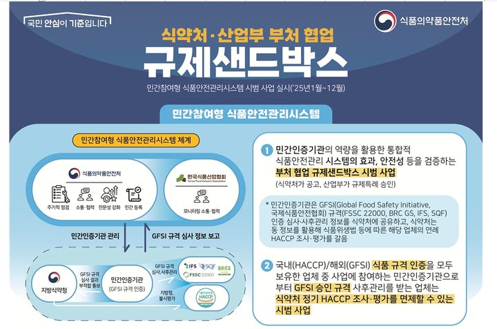 [서울=뉴시스] 19일 식품의약품안전처와 산업통상자원부는 민간인증기관의 전문성을 활용해 수출식품 안전관리 인증을 보다 효율적으로 추진하기 위해 내년 1월 1일부터 '민간 참여형 식품안전관리시스템 시범사업'을 시작한다고 밝혔다. (사진=식약처 제공) 2024.12.18. photo@newsis.com *재판매 및 DB 금지