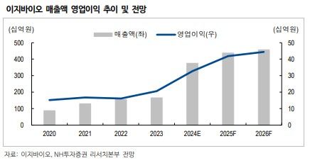 NH證 "이지바이오, 주주환원·성장 모멘텀 보유"