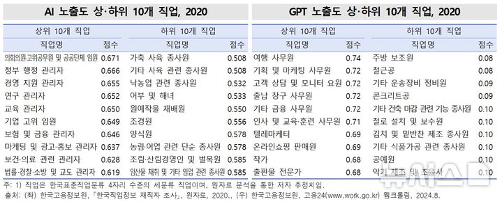 [세종=뉴시스]통계청은 19일 이런 내용이 담긴 '한국의 사회동향 2024'를 발표했다. 조사는 AI 기술과 직업 능력간의 관련성을 토대로 'AI 노출도' 및 'GPT 노출도' 지표를 작성해 인공지능이 노동시장에 미칠 잠재적 영향을 추정하는 방식으로 진행했다.(사진=통계청 자료 캡쳐)