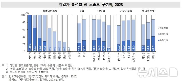 [세종=뉴시스]통계청은 19일 이런 내용이 담긴 '한국의 사회동향 2024'를 발표했다. 조사는 AI 기술과 직업 능력간의 관련성을 토대로 'AI 노출도' 및 'GPT 노출도' 지표를 작성해 인공지능이 노동시장에 미칠 잠재적 영향을 추정하는 방식으로 진행했다.(사진=통계청 자료 캡쳐)