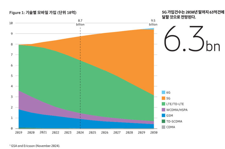 [서울=뉴시스] 에릭슨엘지가 전세계 5G 가입자 전망과 모바일 데이터 트래픽 등 최신 인사이트를 담은 ‘에릭슨 모빌리티 보고서’를발표했다. (사진=에릭슨엘지 제공) *재판매 및 DB 금지