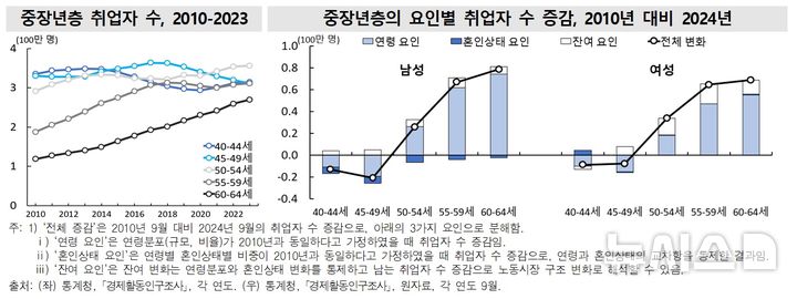 [세종=뉴시스]통계청은 19일 이 같은 내용이 담긴 '한국의 사회동향 2024'를 발표했다. 조사 결과에 따르면 2023년 기준 40~64세 중장년층 취업자는 1564만명으로 2010년 1263만명 대비 301만명 늘어난 것으로 집계됐다.(사진=통계청 자료 캡쳐)