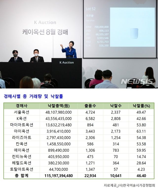 [2024 국내 미술품 경매시장 결산] 낙찰률 46%…5년 만에 최악 