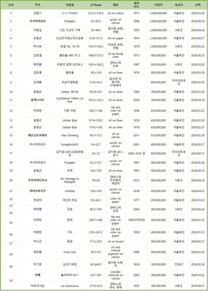 2024년 국내 미술품경매 낙찰가격 30순위 *재판매 및 DB 금지