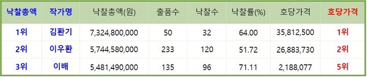 2024 작가별 낙찰총액 상위 3위 KYS 미술품 가격지수 표 *재판매 및 DB 금지