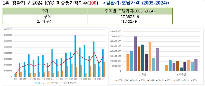 [2024 국내 미술품 경매시장 결산] 낙찰률 46%…5년 만에 최악 